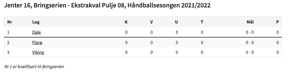 Tabellen for ekstrakval pulje 08 i Bringserien J16.